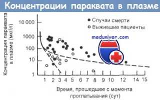 Отравление пестицидами лабораторная диагностика