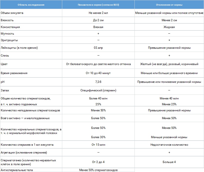 Нормы спермограммы