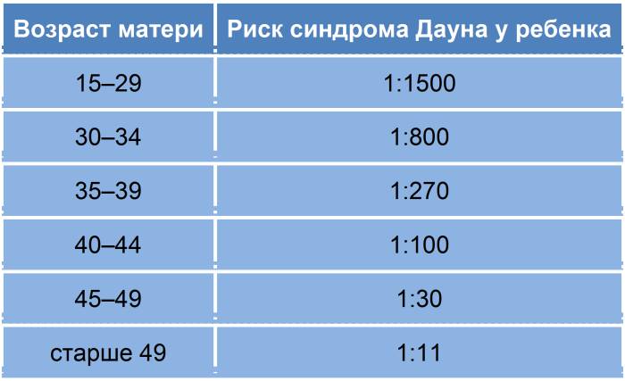 Риск родить дауна