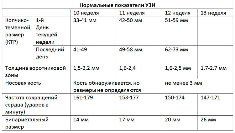 Нормы узи на 1 скрининге