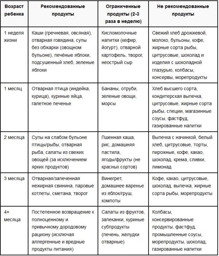 Питание по месяцам новорожденного