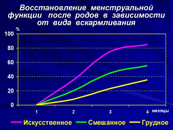 восстановление месячных в зависимости от типа вскармливания