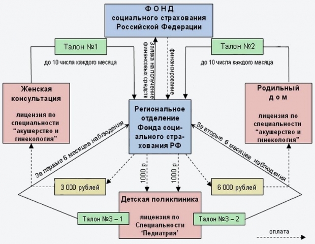 Сумма, выплачиваемая по родовому сертификату в 2019 году