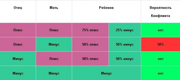процент вероятности развития резус-конфликта