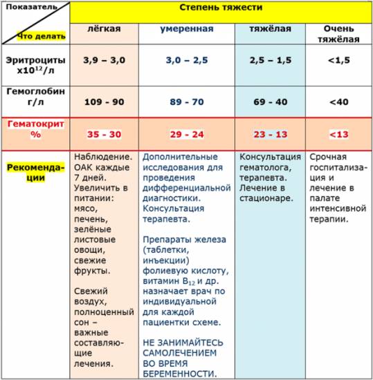 Степень тяжести анемии